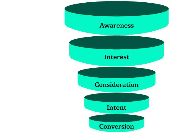 Traffic to Conversions